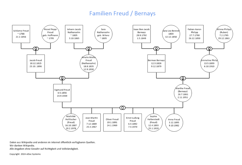 Familien Freud und Bernays